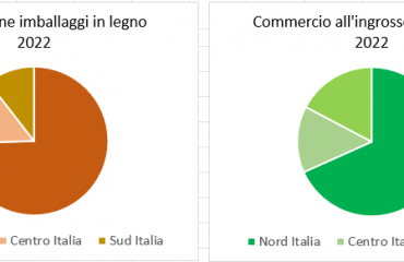 Mercato Italiano del legname 2022
